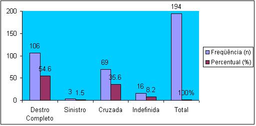 destro completo, mas uma porcentagem significativa da população (35,6%) apresenta sua lateralidade cruzada. Gráfico 2.