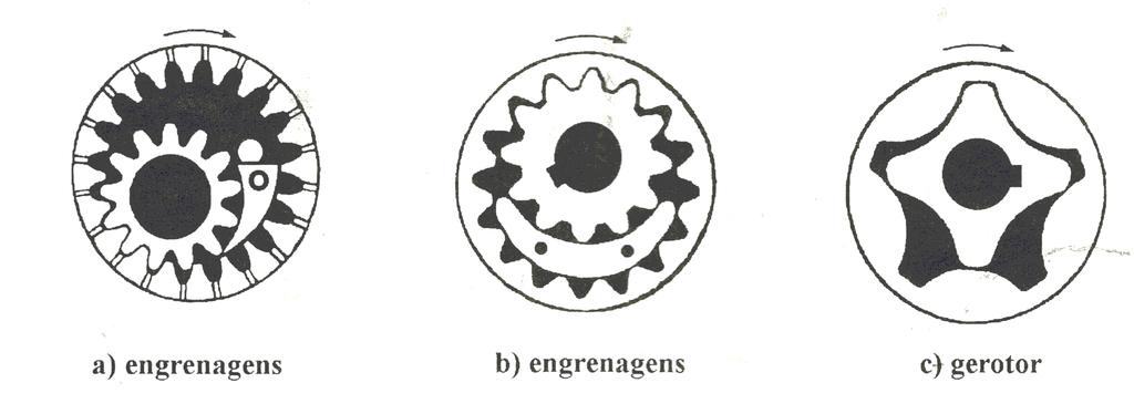 Princípio de deslocamento por Engrenagens 19 Bombas de Engrenagens