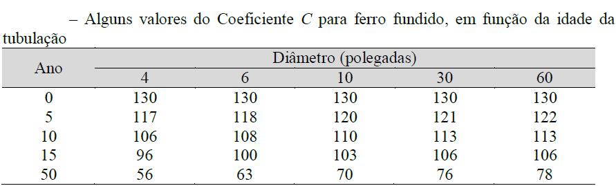 Tabela 1. Valores do coeficiente C, da equação de Hazen-Willians. Tabela 2.