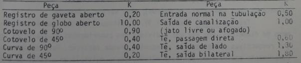 calor, medidores de vazão e outros) locados entre a tomada de sucção e a da descarga.