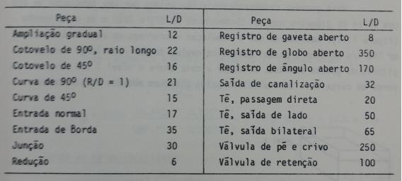 Tabela 4: Comprimento Equivalente Expresso em Número de Diâmetros 4.3.