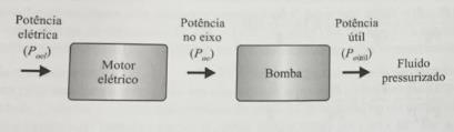 Figura 16: Representação das relações entre potências utilizadas no cálculo dos dierentes tipos de eficiência de sistemas de bombeamento.