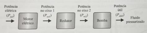 Em bombas rotativas, um redutor pode ser instalado entre o motor elétrico e a bomba. Nesse caso: η r = P oe2 P oe1 (1.