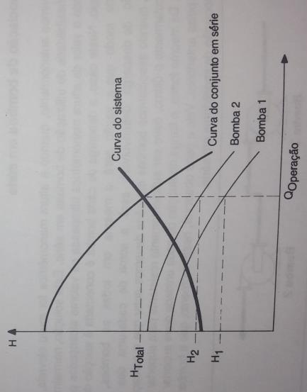 Figura 27: Determinação do ponto de operação de bombas diferentes em série Assim sendo, cada bomba contribui com parcelar diferentes para a obtenção da