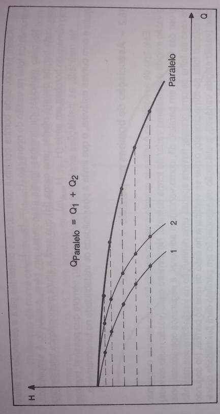 Figura 29: Exemplo de obtenção de curva de bombas em paralelo Na realidade, se não quiséssemos incorrer no pequeno erro decorrente deste procedimento, poderíamos computar as perdas de carga acima