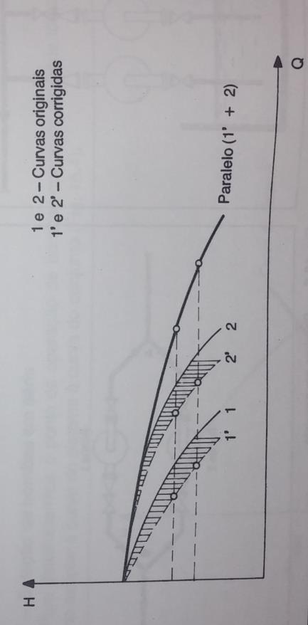 Figura 30: Exemplo de obtenção de curva do conjunto de bombas em paralelo a partir de curvas corrigidas Muito embora o procedimento seja fundamentalmente o mesmo, ou seja, acoplar a curva do sistema