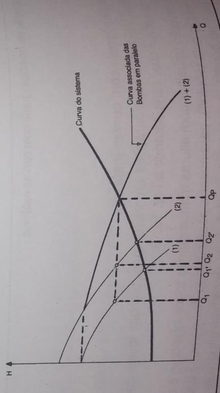 de duas bombas diferentes com curvas estáveis.