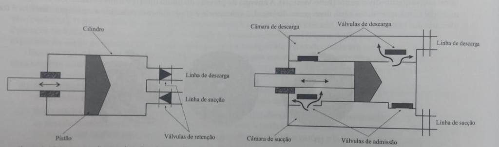 Uma mesma bomba pode apresentar vários cilindros em paralelo, com descargas alternadas.