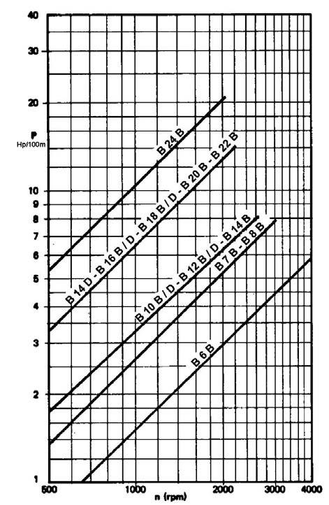 8.4 Perda de carga no crivo de sucção Crivo de sucção não é parte do fornecimento, mas pode ser opcionalmente solicitado. fig. 9. Perda de potência no mancal e por atrito das gaxetas 9.