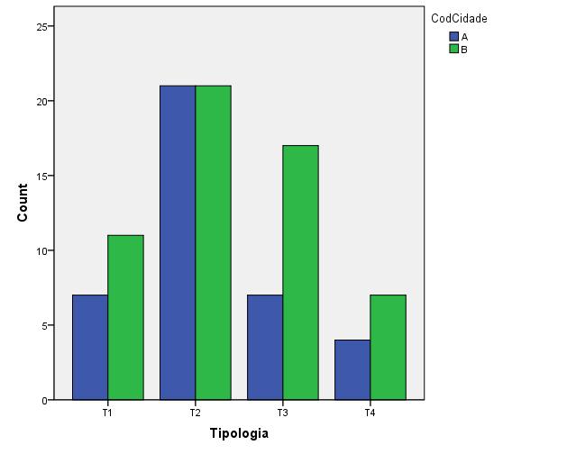 (i) Quais são as hipóteses em confronto? (ii) Como é definida a estatística de teste? (iii) Que pode concluir?