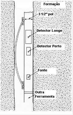45 Há mais de um método de medição da porosidade através de ferramentas neutrônicas, mas o mais usado nos dias atuais para LWD e Perfilagem a Cabo é o Neutron Compensado.