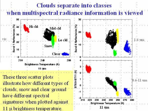 As nuvens se separam em classes quando são observadas com informação multiespectral (exemplo: imagens MODIS) nuvem alta nuvem média neve nuvem baixa Céu claro Temperatura de brilho (K) 11 μm A