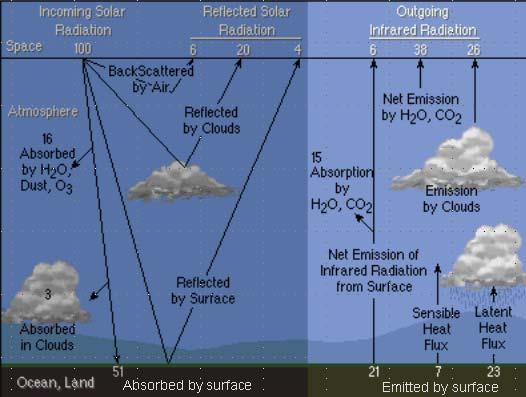 As propriedades atmosféricas e da superfície afetam o que vemos com