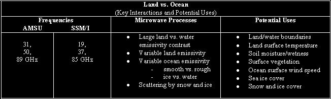 solo Emissividade do oceano varia: -- liso vs rugoso, -- gelo vc água Neve e gelo produzem dispersão Uso potencial Fronteira água/continente