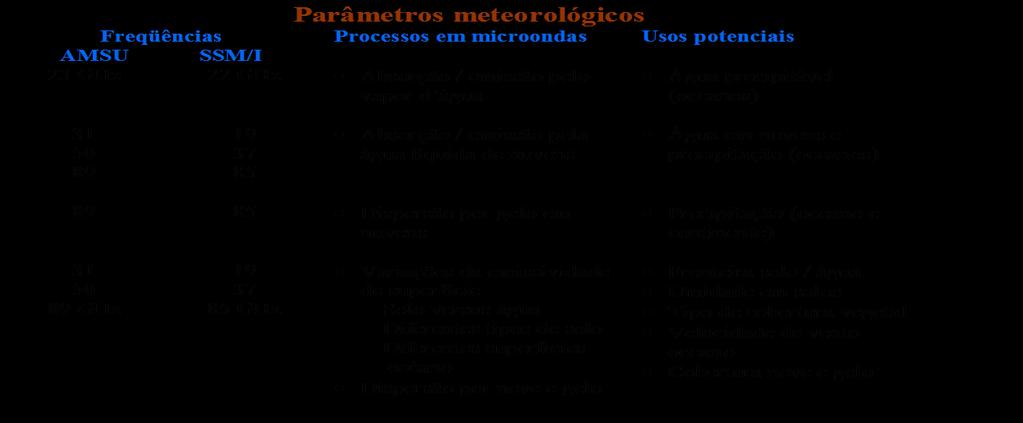 Aplicação: água precipitável sobre os oceanos.