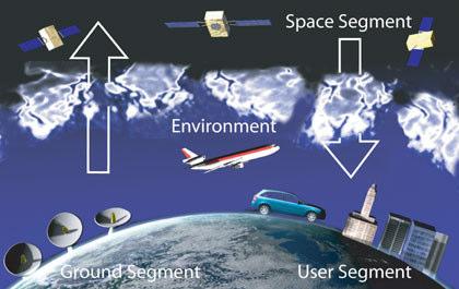 +'3$+$ $4,44 & segmento espacial, constituído pelos satélites; segmento de controle, constituído pelas estações