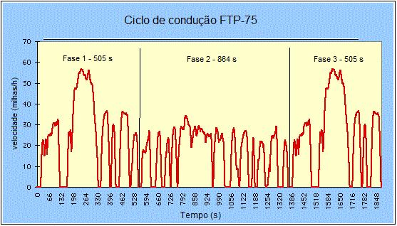 Capítulo: Cálculo do Fator de Emissão de Veículos Leves, Pesados e Motocicletas Figura 03 Ciclo de condução de emissões para veículos leves e comerciais leves Para motocicletas, o uso do RVEP se deu