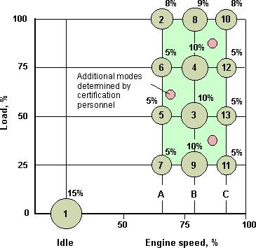 Capítulo: Cálculo do Fator de Emissão de Veículos Leves, Pesados e Motocicletas (equação 01) Onde, (equação 02) Fonte: 1º Inventário Nacional A Figura 05 mostra o ciclo de ensaio do motor ESC,