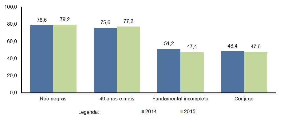 4 População Economicamente Ativa (PEA) na RMPA, em 2015.