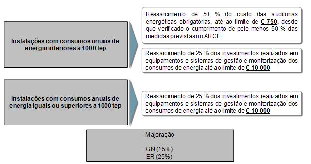 SGCIE - INCENTIVOS O operador de instalações abrangidas por um Acordo de Racionalização dos Consumos