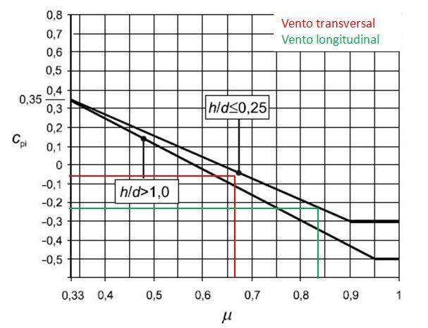 2.2.5.4. Pressão interior As orientações para a obtenção dos coeficientes de pressão interior encontram-se na secção 7.2.9 da norma [4].