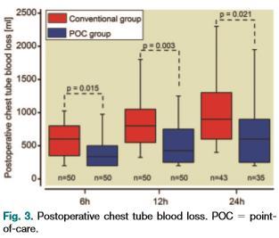 Trombolestometria Diminuição do sangramento em 24 horas de POI de cirurgia cardíaca; 117:531 47 Weber et al.