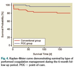 Trombolestometria Redução da mortalidade no grupo POC em 6 meses; 117:531 47 Weber et al.