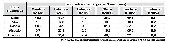 Questão 54 - (Enem 2014) - Item 54 (Azul) O biodiesel não é classificado como uma substância pura, mas como uma mistura de ésteres derivados dos ácidos graxos presentes em sua matéria-prima.