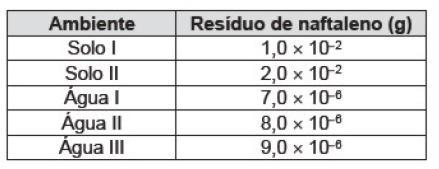 Considerando as características físico-químicas dos dois insumos formados, o método utilizado para a separação da mistura, em escala industrial, é a a) filtração. b) ventilação. c) decantação.