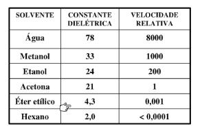 A constante dielétrica mede o poder ionizante do solvente: > constante dielétrica > poder