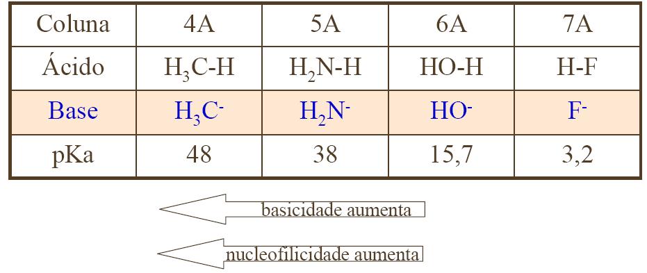 Nucleófilos com átomo do mesmo período: a