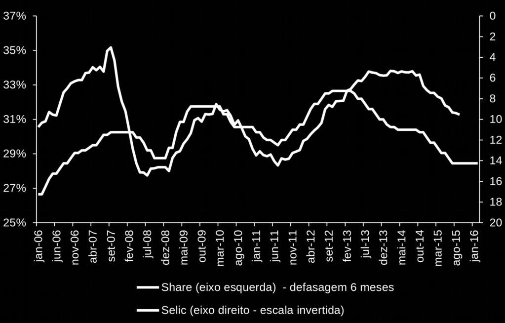 recessivo Taxa Selic vs Share da poupança Taxa de crescimento da poupança