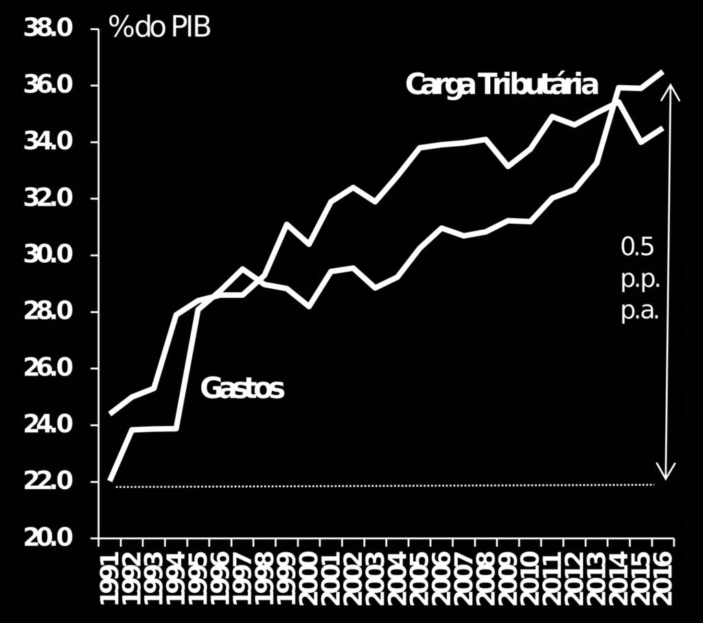 aumento de carga sem razoável consenso em relação à