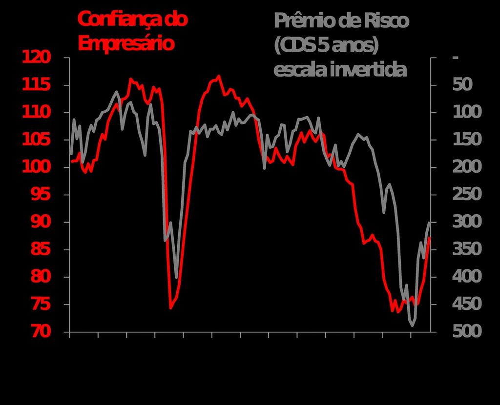 Sinais Claros de Retomada do Crescimento Agora: Setor Externo +