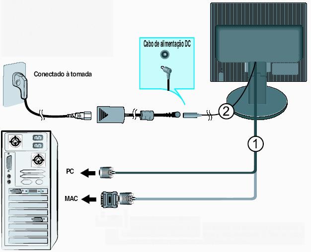 Conectando o monitor 1. Conecte o cabo de sinal. Quando conectado, aperte o parafuso para assegurar a conexão. (1) 2.