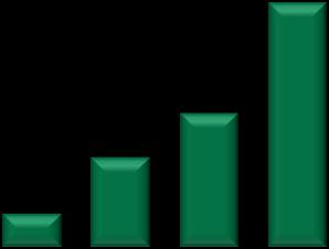 2.000 1.500 1.000 Resultados financeiros consistentes 3.500 Receita líquida (em R$ milhões) 3.000 CAGR 96,3% 2.500 500 400 1.111 1.648 3.021 1.