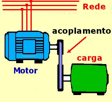 INTRODUÇÃO Esta disciplina irá tratar dos métodos de acionamento de motores elétricos de corrente alternada (monofásico e trifásico) do tipo gaiola de esquilo.