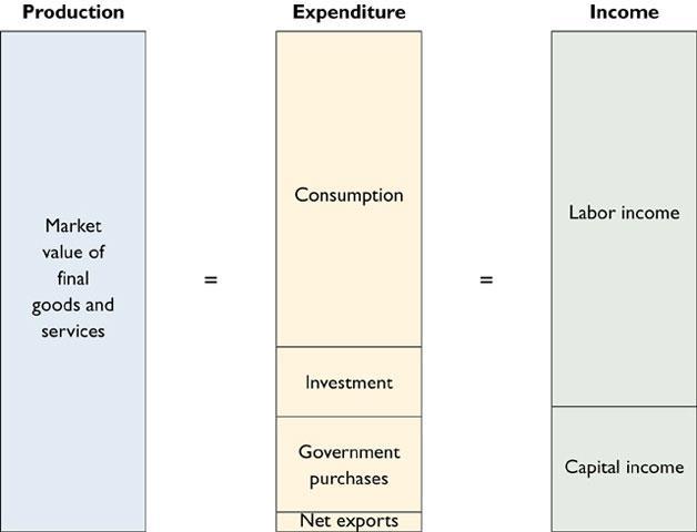 Identidade Básica da Contabilidade Nacional Produto = Despesa = Rendimento Fonte: Frank e Bernanke (2003) Produto Líquido e Produto Bruto Produto Líquido = Produto Bruto Amortizações PIL = PIB -