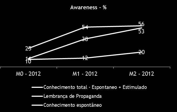 uma nova campanha institucional Como resultado.