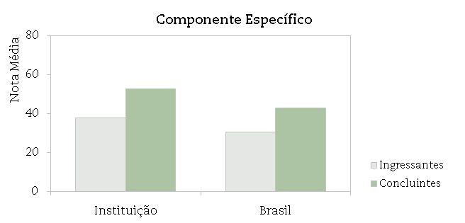 A seguir encontra-se um gráfico em que se compara o desempenho do curso nessa instituição com o desempenho da área, levando em conta a totalidade de estudantes da área no Brasil.