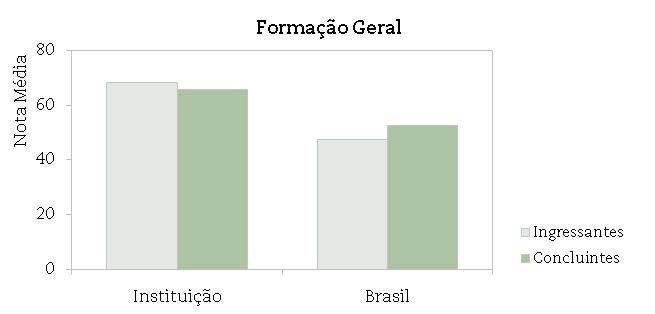 Notas médias dos estudantes (ingressantes, concluintes) em Formação Geral na prova de Farmácia Pode-se observar pelo gráfico que, em Formação Geral, a nota média dos concluintes foi maior na