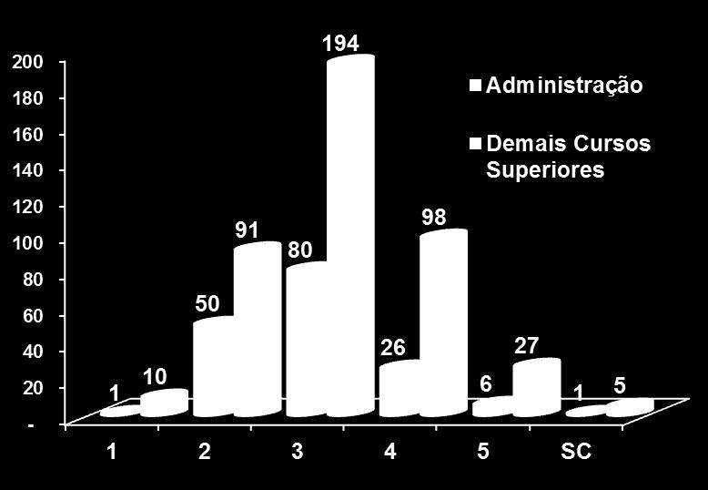 Comparativo Enade Cursos de Bacharelado em Administração e demais Cursos Superiores (Paraná) Fonte: