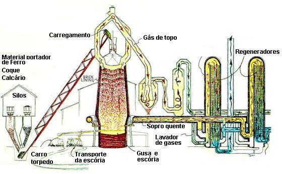 Alto Forno John A.