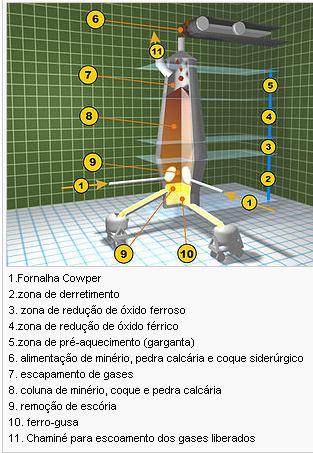 Alto forno Serve para produzir o ferro gusa, que é uma forma intermediária na produção dos aços Entra na parte superior do forno minério de ferro, coque (ou carvão vegetal) e fundente.