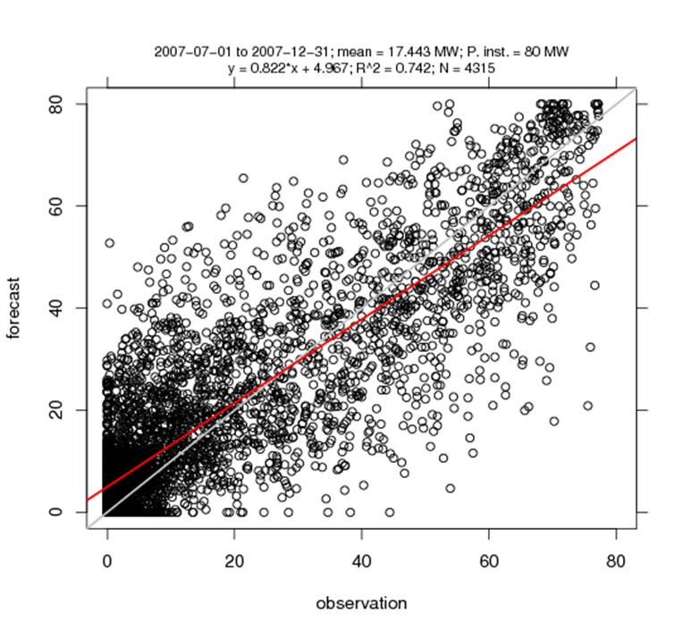 III. Previsão de Energia Eólica VENTO VS POTÊNCIA Curva de Potência não linear Predictabilidade distinta previsto y=0.5x + 2.