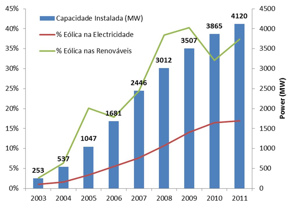 III. Previsão de Energia Eólica CONTEXTO Portugal Cap. Inst. (GW) 2011 2020 Tx. Cresc. Mundo 237 459 94% EU 95 230 142% PT 4.1 6.8 66% 17%!