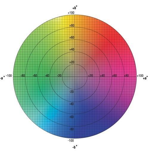 Figura 8. Diagrama de cromaticidade de a*b* para a cor da casca dos queijos minas artesanal fabricados com leite cru (NP ) e com leite pasteurizado (P ). 4.