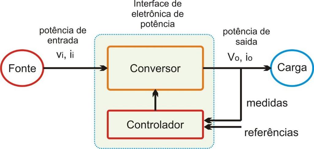 Introdução Diagrama de blocos do