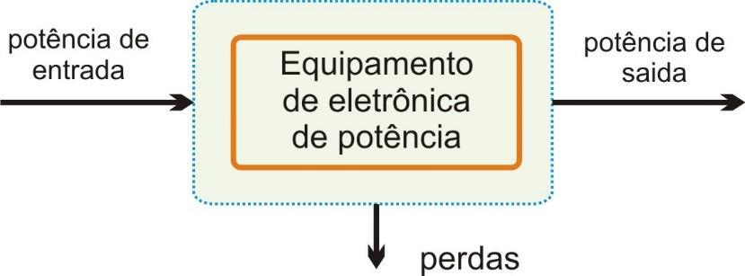 Introdução Os requerimentos para converter a energia elétrica de uma forma para outra, desde a fonte de