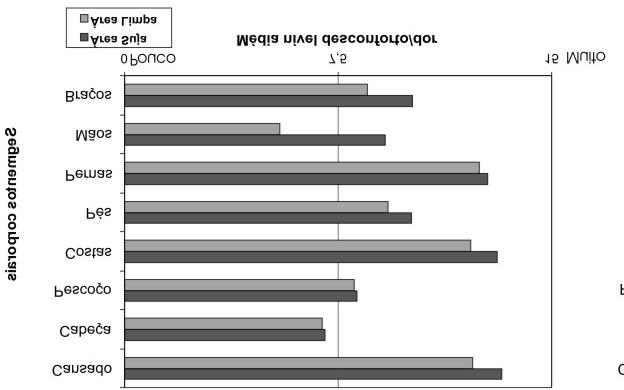 3. RESULTADOS E DISCUSSÕES 3.1. Questionário Figura 6 Gráficos sobre a percepção de desconforto/dor entre áreas.